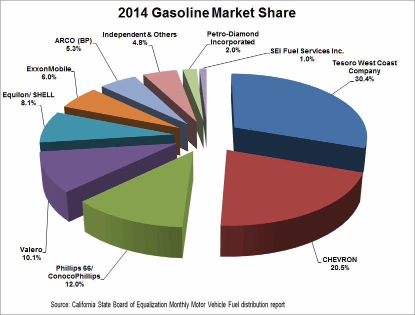 2014_gasoline_marketshare