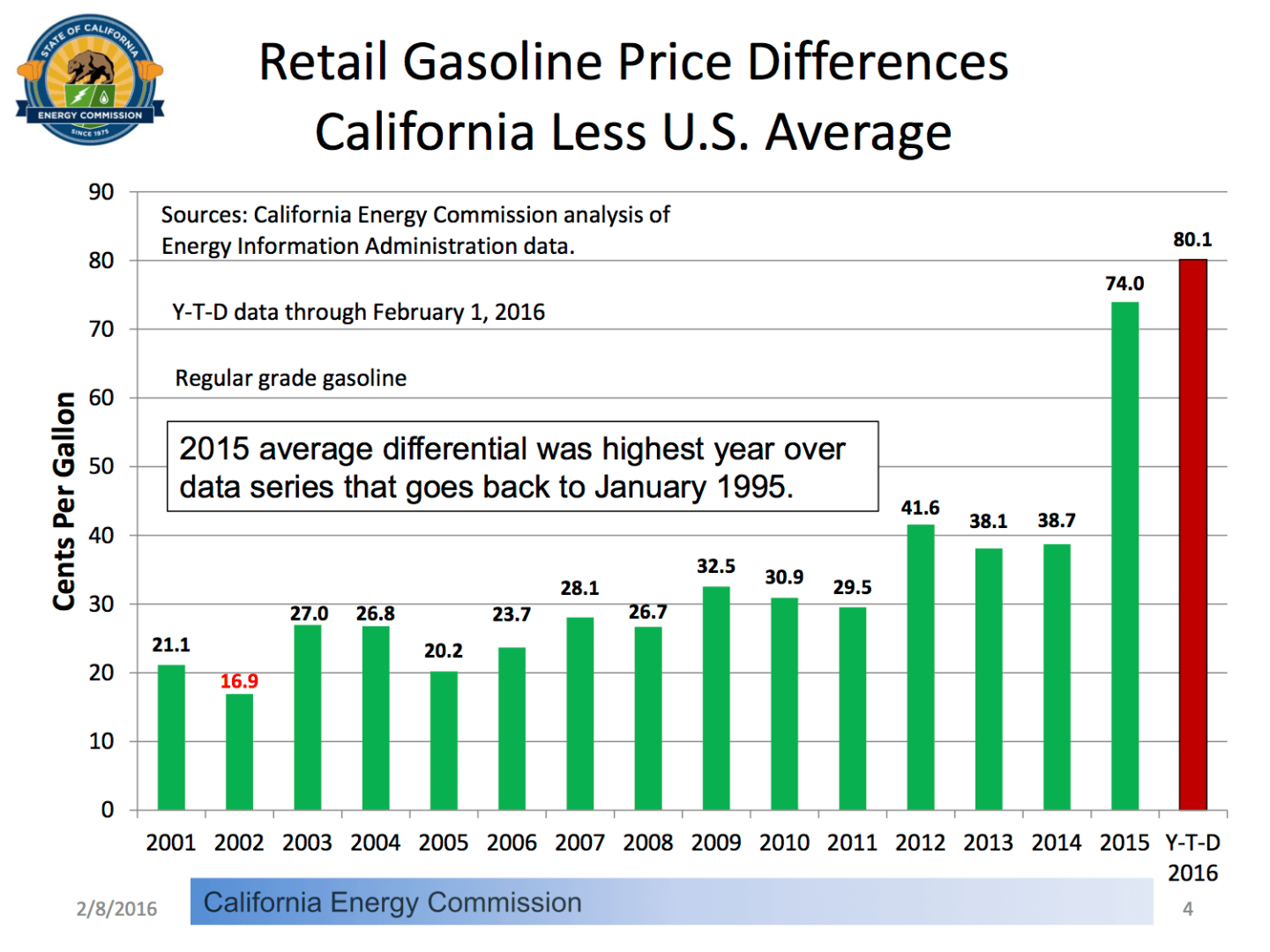 Why Are Gas Prices So High in California? Part I | Trump / Russia